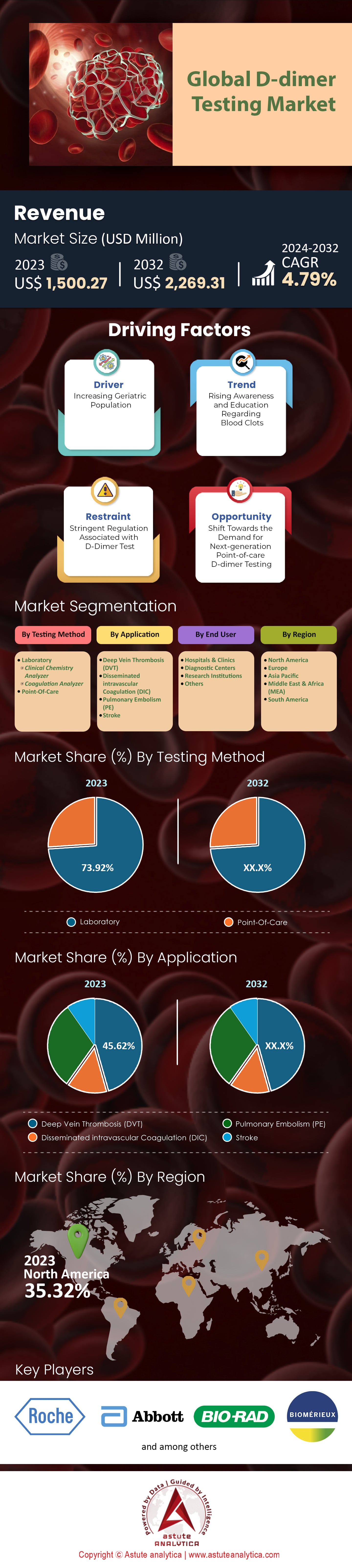 D-dimer Testing Market